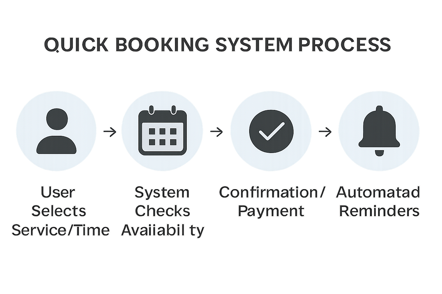 Quick Booking System Process