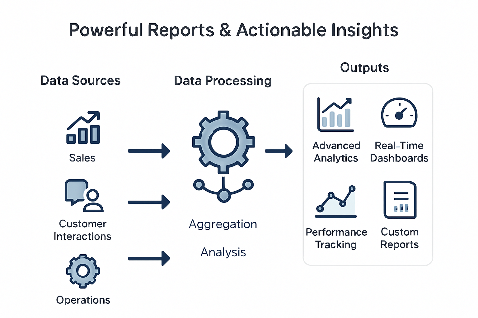 Data Flow for Reports & Actionable Insights