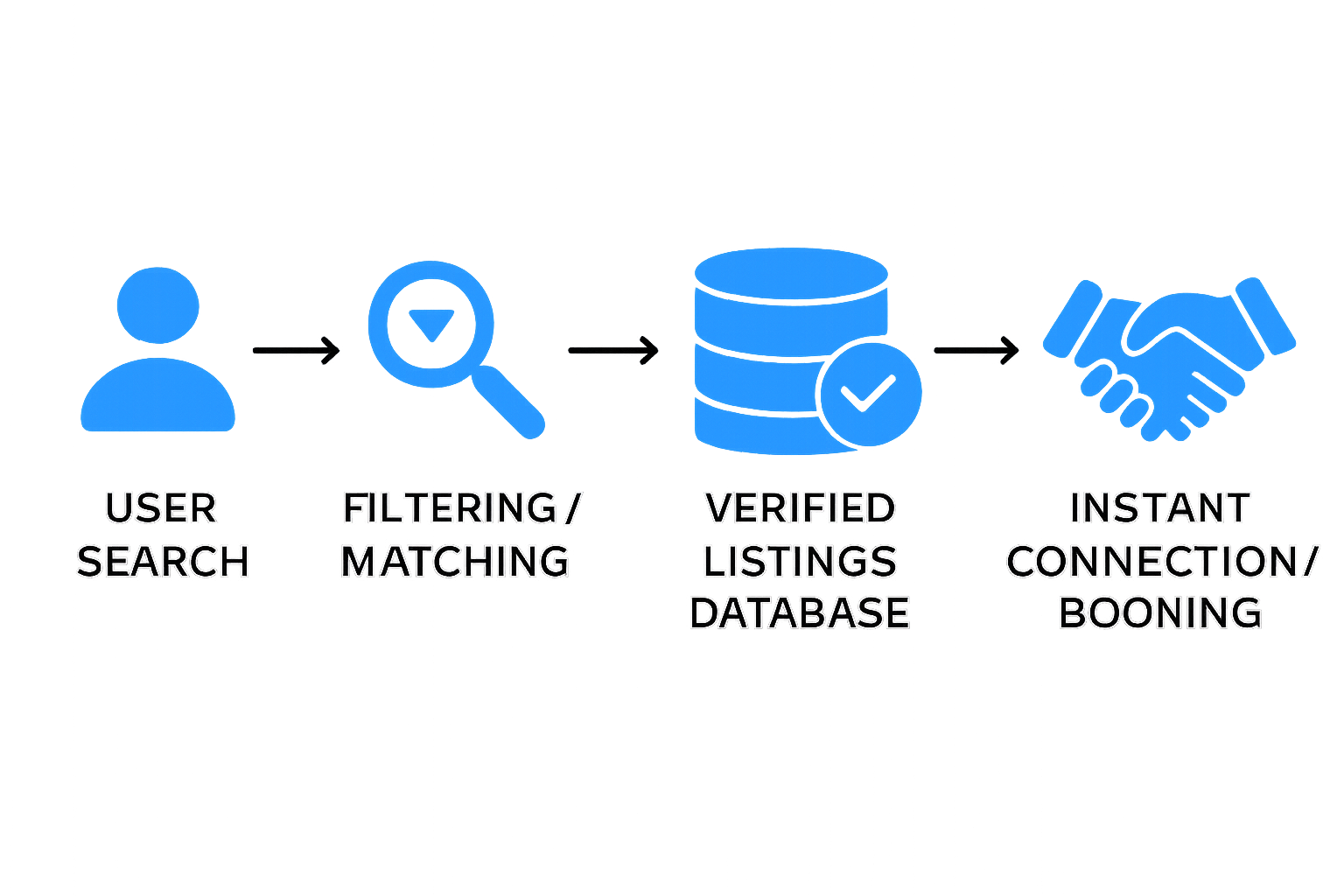 Process for Discovering Trusted Service Providers